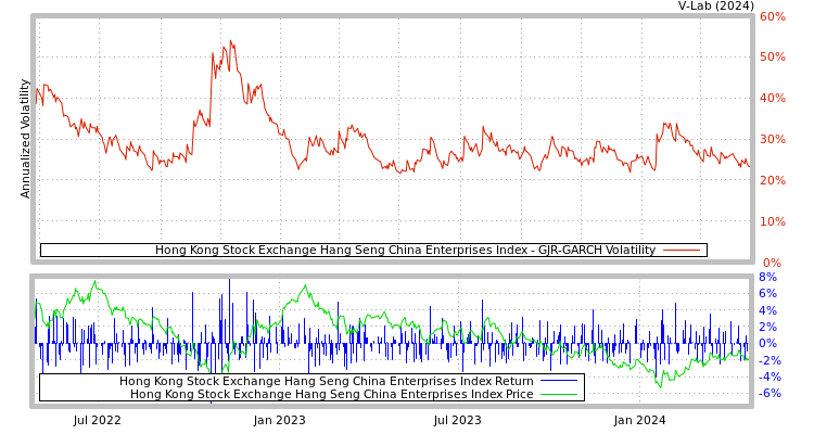 graph of Hong Kong Stock Exchange Hang Seng China Enterprises Index GJR-GARCH