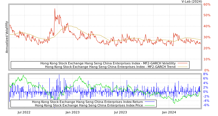 graph of Hong Kong Stock Exchange Hang Seng China Enterprises Index MF2-GARCH