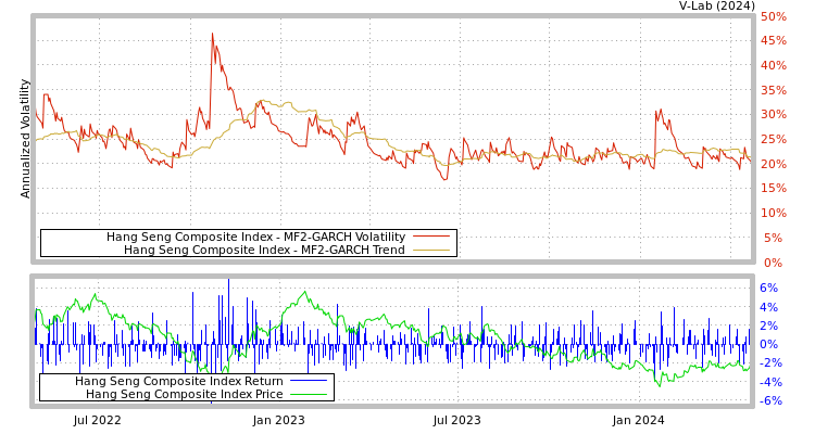 graph of Hang Seng Composite Index MF2-GARCH