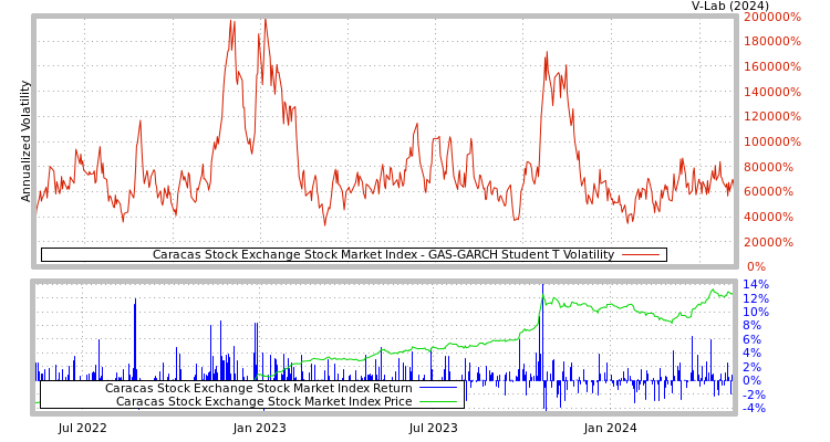 graph of Caracas Stock Exchange Stock Market Index GAS-GARCH-T