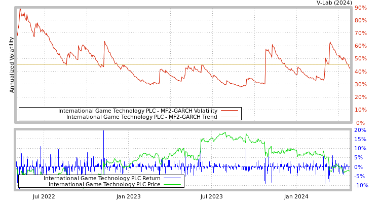 graph of International Game Technology PLC MF2-GARCH
