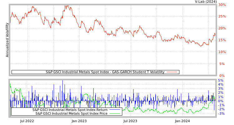 graph of S&P GSCI Industrial Metals Spot Index GAS-GARCH-T