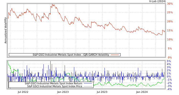 graph of S&P GSCI Industrial Metals Spot Index GJR-GARCH