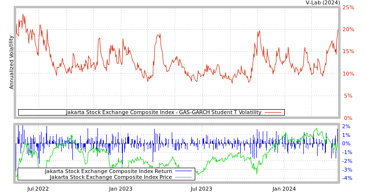 graph of Jakarta Stock Exchange Composite Index GAS-GARCH-T
