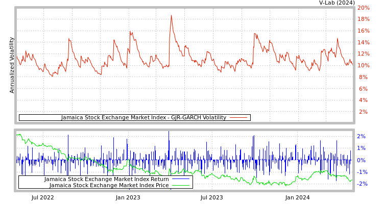 graph of Jamaica Stock Exchange Market Index GJR-GARCH