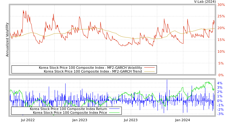 graph of Korea Stock Price 100 Composite Index MF2-GARCH