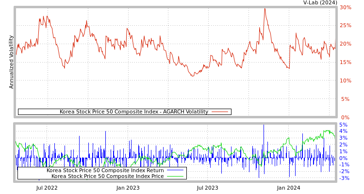 graph of Korea Stock Price 50 Composite Index AGARCH