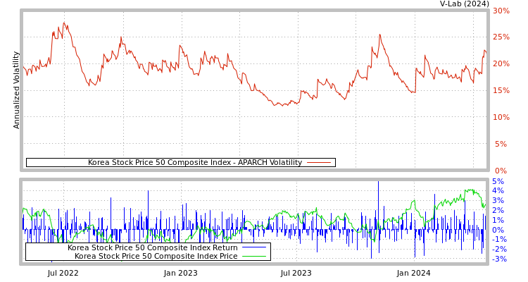 graph of Korea Stock Price 50 Composite Index APARCH