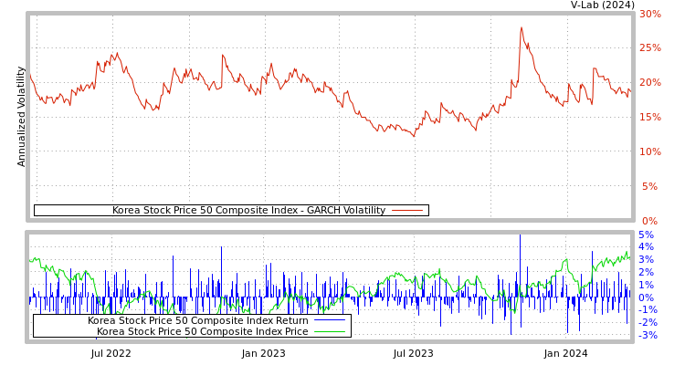 graph of Korea Stock Price 50 Composite Index GARCH