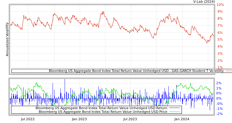 graph of Bloomberg US Aggregate Bond Index Total Return Value Unhedged USD GAS-GARCH-T