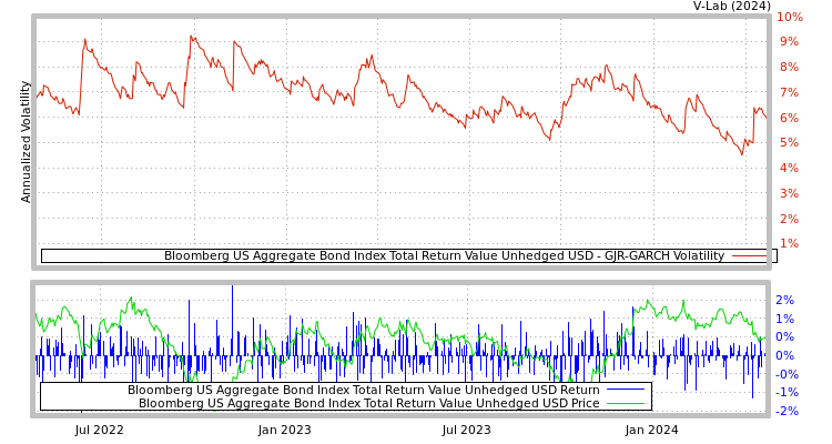 graph of Bloomberg US Aggregate Bond Index Total Return Value Unhedged USD GJR-GARCH
