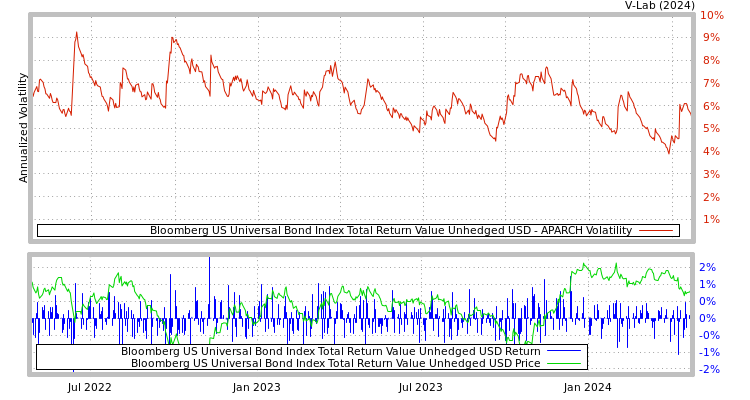 graph of Bloomberg US Universal Bond Index Total Return Value Unhedged USD APARCH