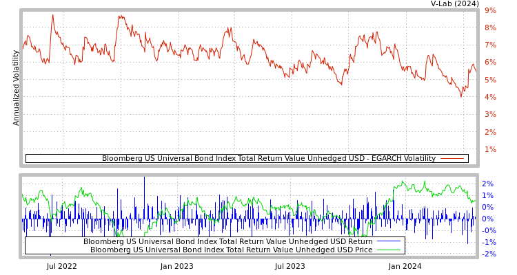 graph of Bloomberg US Universal Bond Index Total Return Value Unhedged USD EGARCH
