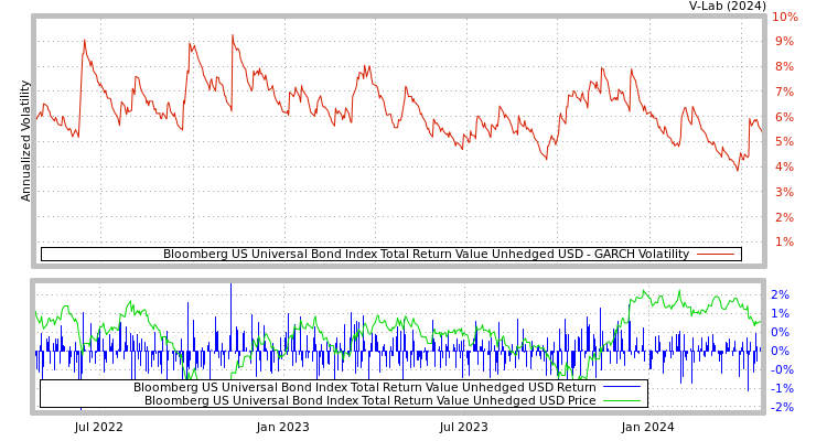graph of Bloomberg US Universal Bond Index Total Return Value Unhedged USD GARCH