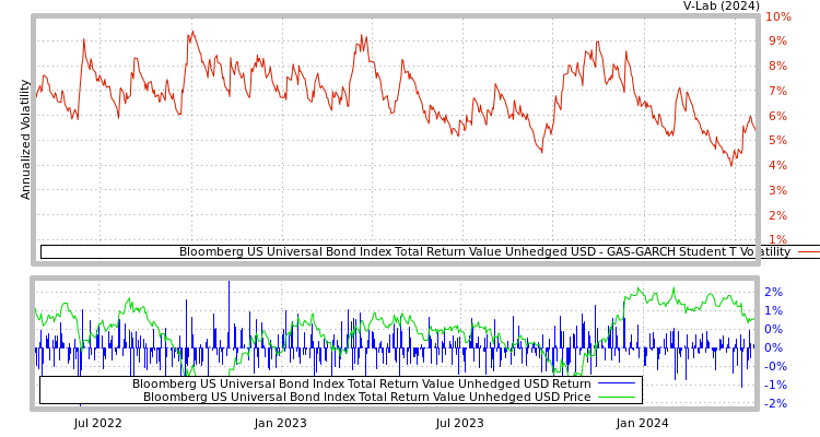 graph of Bloomberg US Universal Bond Index Total Return Value Unhedged USD GAS-GARCH-T