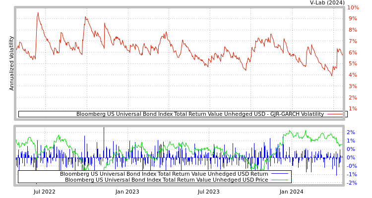 graph of Bloomberg US Universal Bond Index Total Return Value Unhedged USD GJR-GARCH