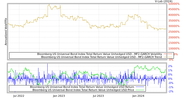 graph of Bloomberg US Universal Bond Index Total Return Value Unhedged USD MF2-GARCH