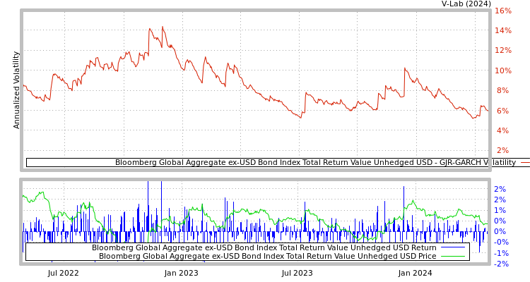 graph of Bloomberg Global Aggregate ex-USD Bond Index Total Return Value Unhedged USD GJR-GARCH