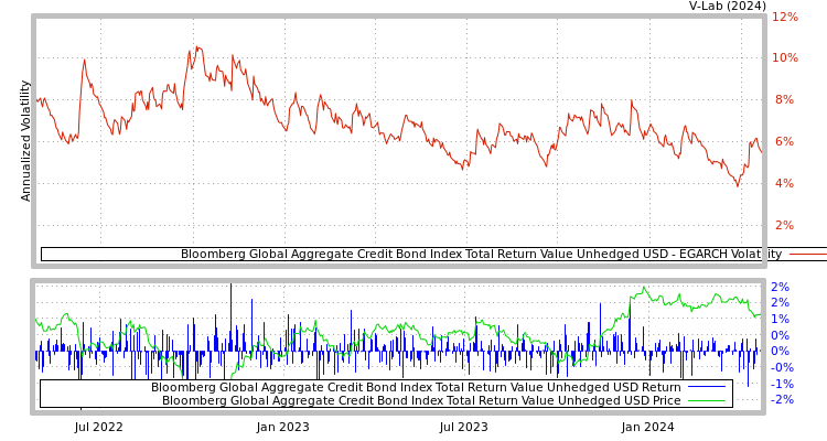 graph of Bloomberg Global Aggregate Credit Bond Index Total Return Value Unhedged USD EGARCH