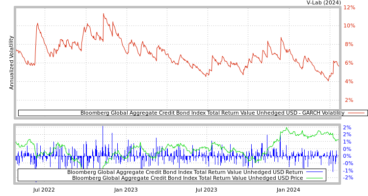 graph of Bloomberg Global Aggregate Credit Bond Index Total Return Value Unhedged USD GARCH