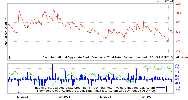graph of Bloomberg Global Aggregate Credit Bond Index Total Return Value Unhedged USD GJR-GARCH