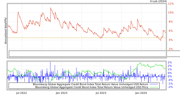 graph of Bloomberg Global Aggregate Credit Bond Index Total Return Value Unhedged USD S0GARCH