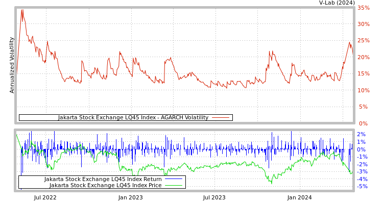 graph of Jakarta Stock Exchange LQ45 Index AGARCH