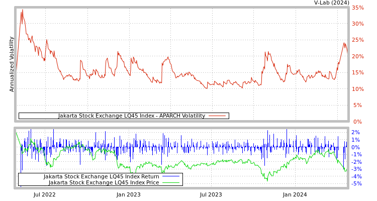 graph of Jakarta Stock Exchange LQ45 Index APARCH
