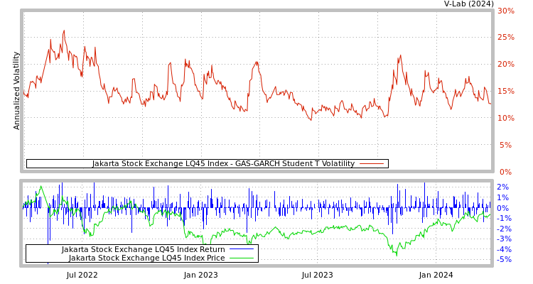 graph of Jakarta Stock Exchange LQ45 Index GAS-GARCH-T