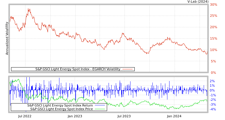 graph of S&P GSCI Light Energy Spot Index EGARCH