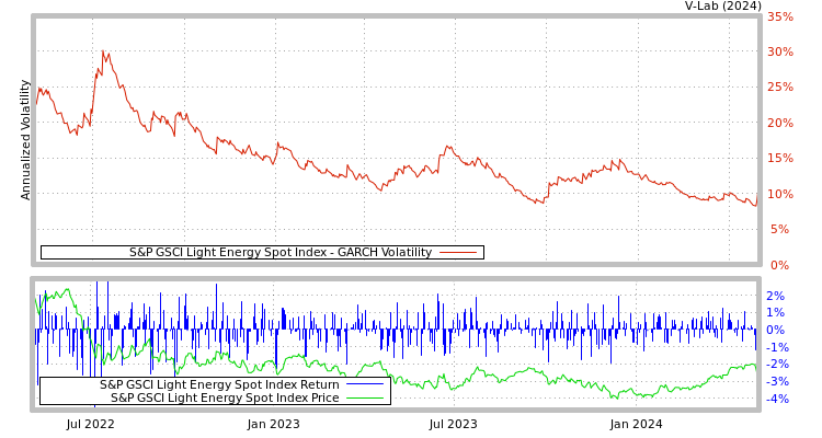 graph of S&P GSCI Light Energy Spot Index GARCH
