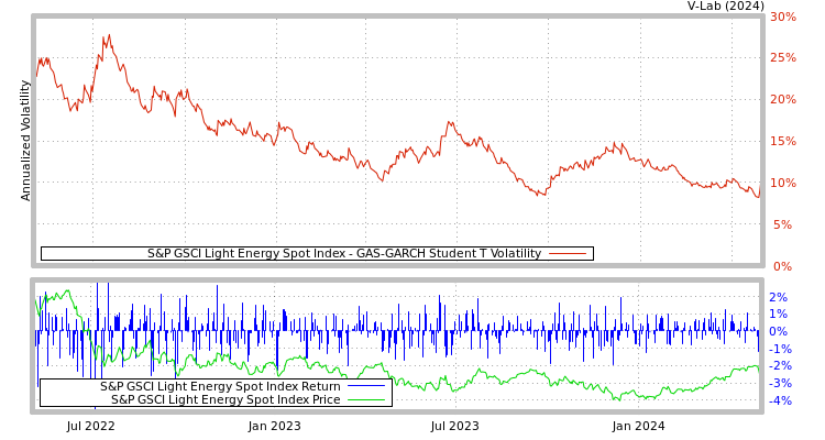 graph of S&P GSCI Light Energy Spot Index GAS-GARCH-T
