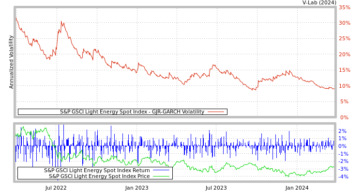 graph of S&P GSCI Light Energy Spot Index GJR-GARCH