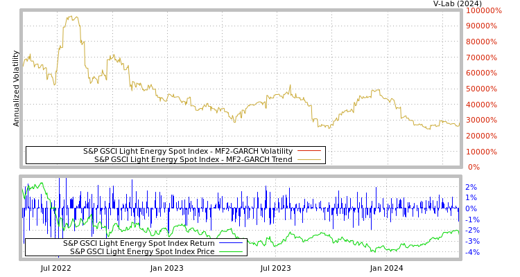 graph of S&P GSCI Light Energy Spot Index MF2-GARCH
