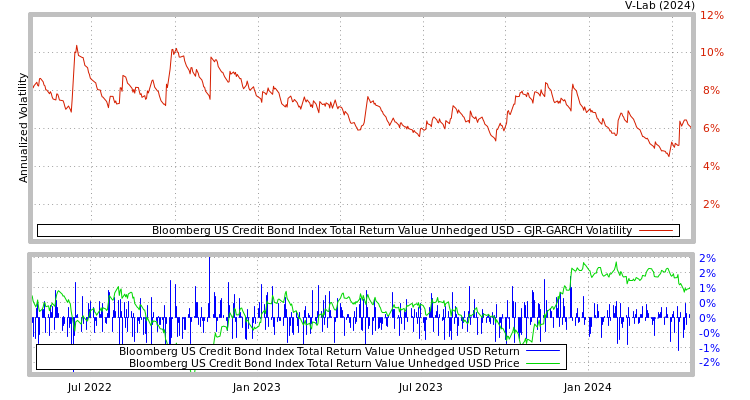 graph of Bloomberg US Credit Bond Index Total Return Value Unhedged USD GJR-GARCH