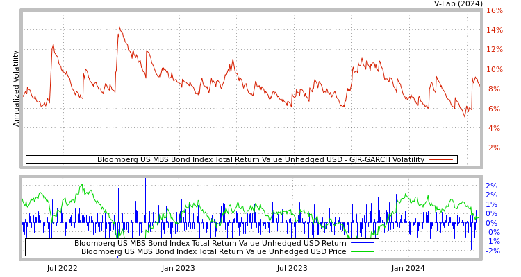 graph of Bloomberg US MBS Bond Index Total Return Value Unhedged USD GJR-GARCH