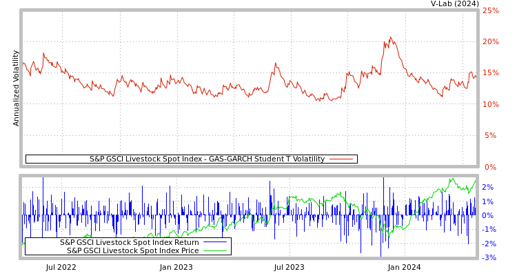 graph of S&P GSCI Livestock Spot Index GAS-GARCH-T