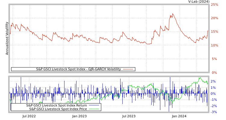 graph of S&P GSCI Livestock Spot Index GJR-GARCH