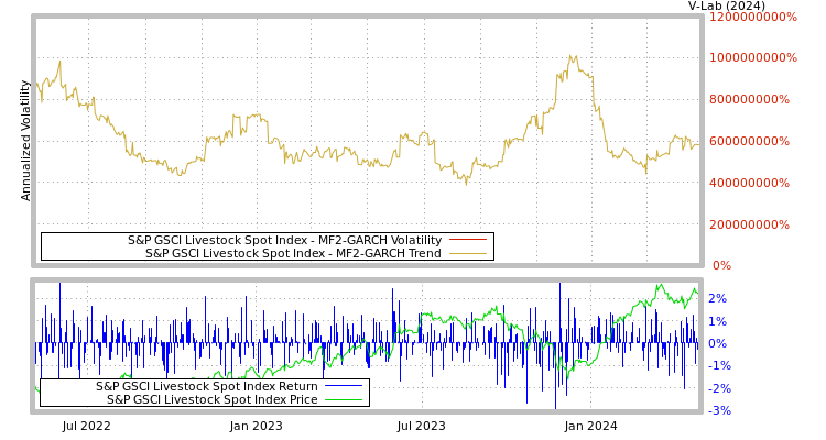graph of S&P GSCI Livestock Spot Index MF2-GARCH