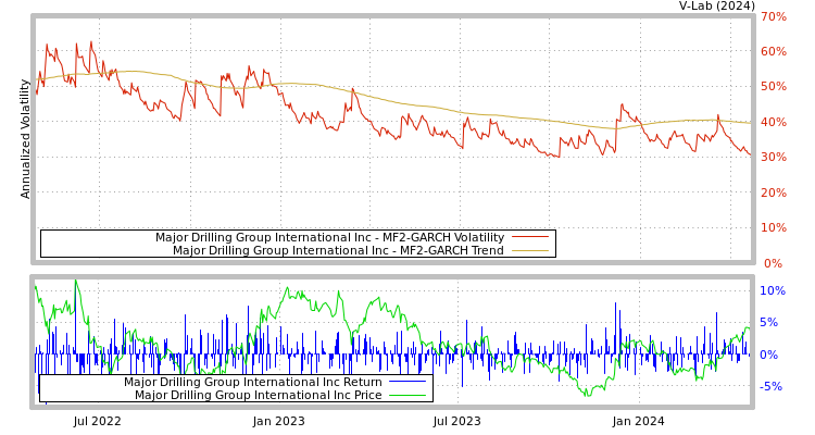 graph of Major Drilling Group International Inc MF2-GARCH
