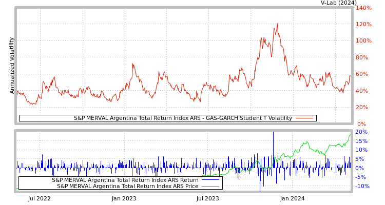 graph of S&P MERVAL Argentina Total Return Index ARS GAS-GARCH-T