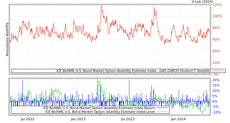 graph of ICE BofAML U.S. Bond Market Option Volatility Estimate Index GAS-GARCH-T