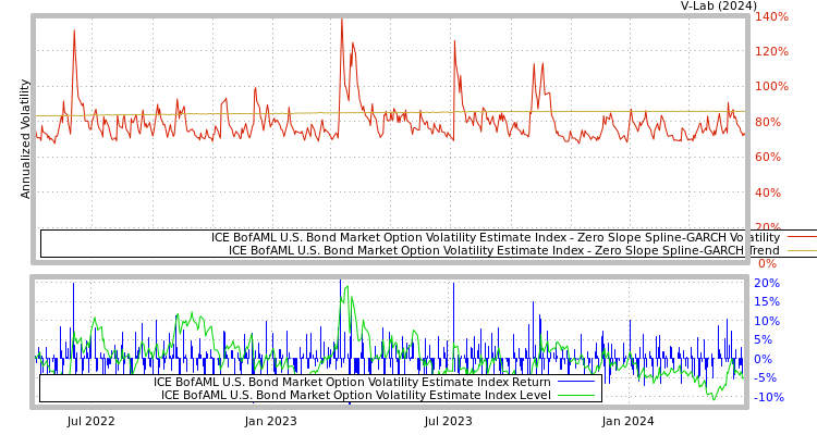 graph of ICE BofAML U.S. Bond Market Option Volatility Estimate Index S0GARCH