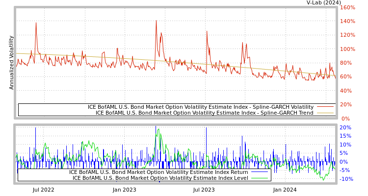 graph of ICE BofAML U.S. Bond Market Option Volatility Estimate Index SGARCH