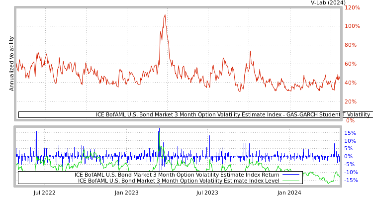 graph of ICE BofAML U.S. Bond Market 3 Month Option Volatility Estimate Index GAS-GARCH-T