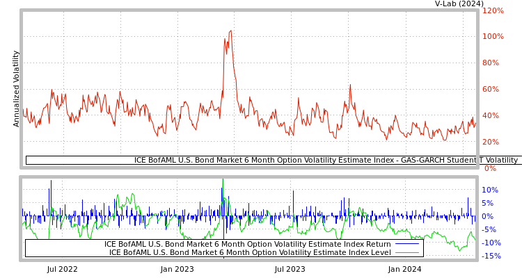 graph of ICE BofAML U.S. Bond Market 6 Month Option Volatility Estimate Index GAS-GARCH-T
