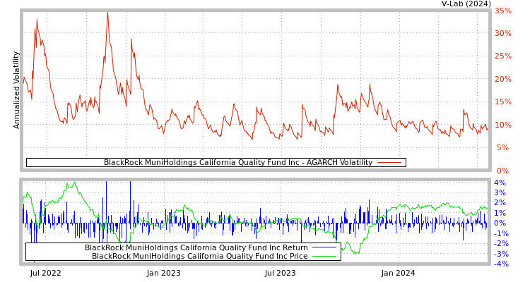 graph of BlackRock MuniHoldings California Quality Fund Inc AGARCH
