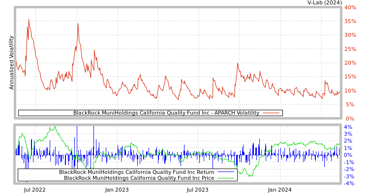 graph of BlackRock MuniHoldings California Quality Fund Inc APARCH