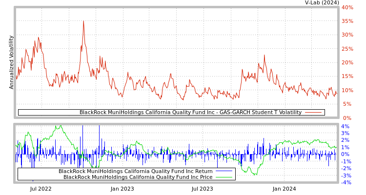 graph of BlackRock MuniHoldings California Quality Fund Inc GAS-GARCH-T