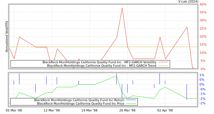 graph of BlackRock MuniHoldings California Quality Fund Inc MF2-GARCH